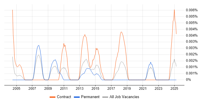Job vacancy trend for Service Continuity Consultant in the UK excluding London Job vacancy trend for Service Continuity Consultant in the UK excluding London