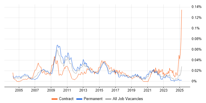 Job vacancy trend for Service Continuity Management in the UK excluding London Job vacancy trend for Service Continuity Management in the UK excluding London