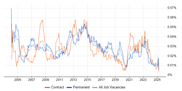Job vacancy trend for Service Delivery Analyst in the UK excluding London Job vacancy trend for Service Delivery Analyst in the UK excluding London