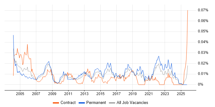 Service Delivery Coordinator job vacancy trend in the UK excluding London