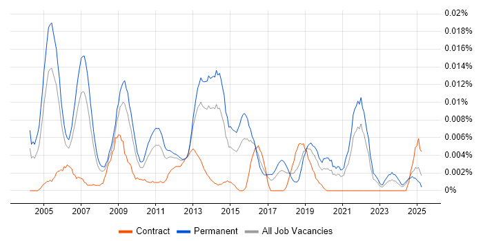 Job vacancy trend for Service Delivery Director in the UK excluding London Job vacancy trend for Service Delivery Director in the UK excluding London