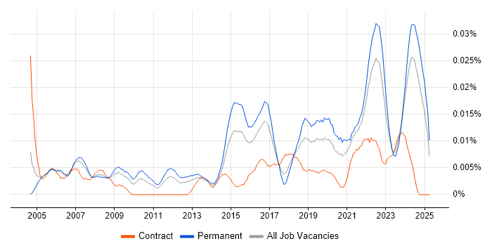 Job vacancy trend for Service Delivery Engineer in the UK excluding London Job vacancy trend for Service Delivery Engineer in the UK excluding London