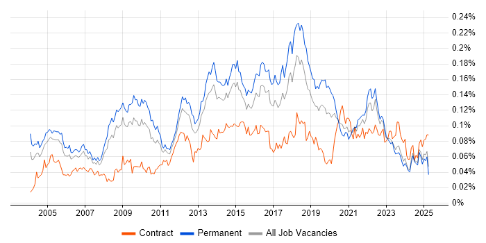 Job vacancy trend for Service Delivery Management in the UK excluding London Job vacancy trend for Service Delivery Management in the UK excluding London