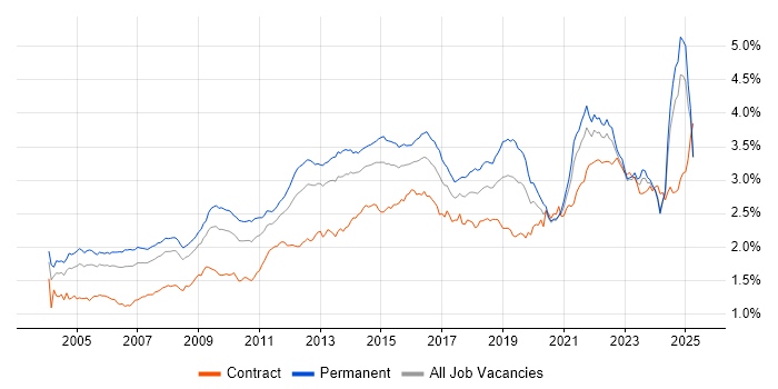 Job vacancy trend for Service Delivery in the UK excluding London Job vacancy trend for Service Delivery in the UK excluding London