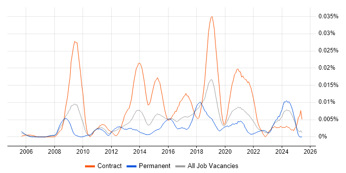 Job vacancy trend for Service Design Analyst in the UK excluding London Job vacancy trend for Service Design Analyst in the UK excluding London