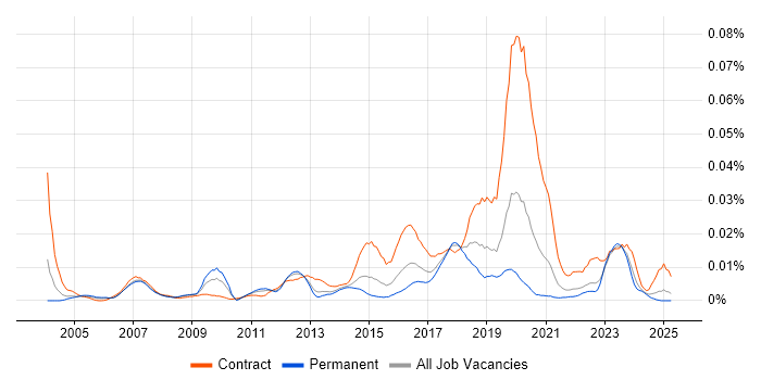 Job vacancy trend for Service Design Architect in the UK excluding London Job vacancy trend for Service Design Architect in the UK excluding London