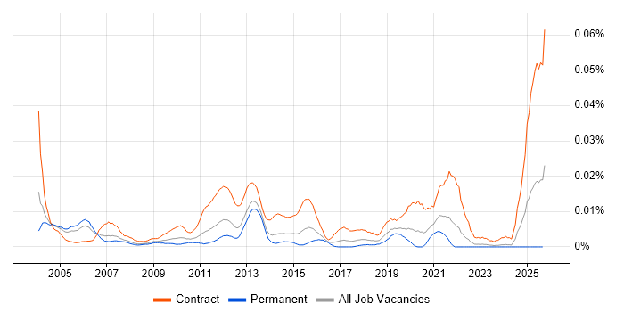 Service Design Consultant job vacancy trend in the UK excluding London Service Design Consultant job vacancy trend in the UK excluding London