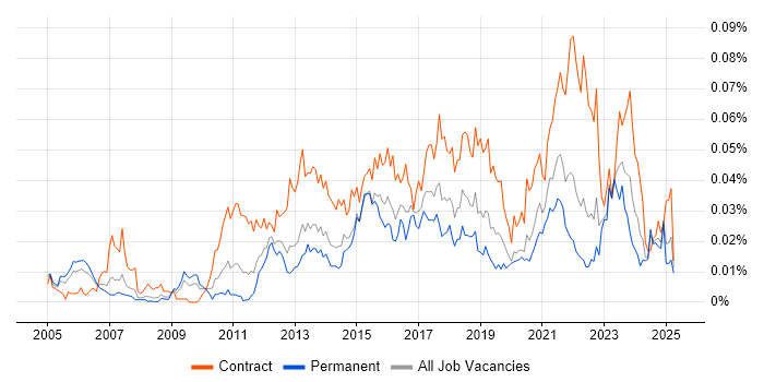 Job vacancy trend for Service Design Manager in the UK excluding London Job vacancy trend for Service Design Manager in the UK excluding London