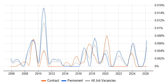 Service Design Specialist job vacancy trend in the UK excluding London