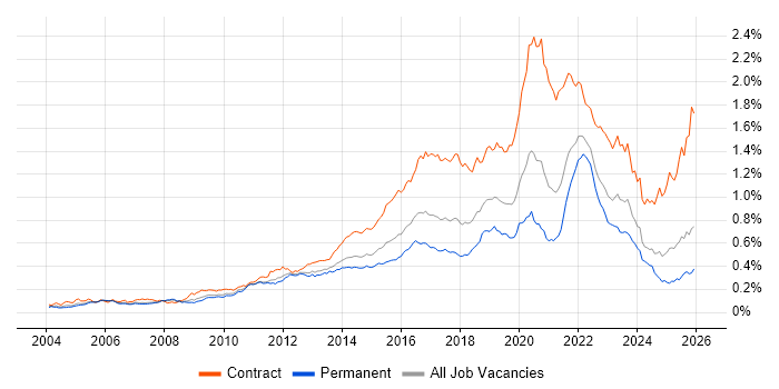 Service Design job vacancy trend in the UK excluding London