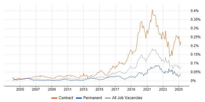 Job vacancy trend for Service Designer in the UK excluding London Job vacancy trend for Service Designer in the UK excluding London