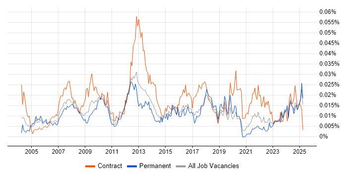 Job vacancy trend for Service Desk Administrator in the UK excluding London Job vacancy trend for Service Desk Administrator in the UK excluding London