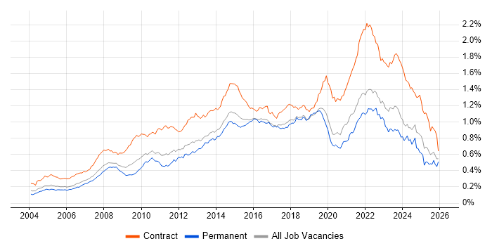 Service Desk Analyst job vacancy trend in the UK excluding London