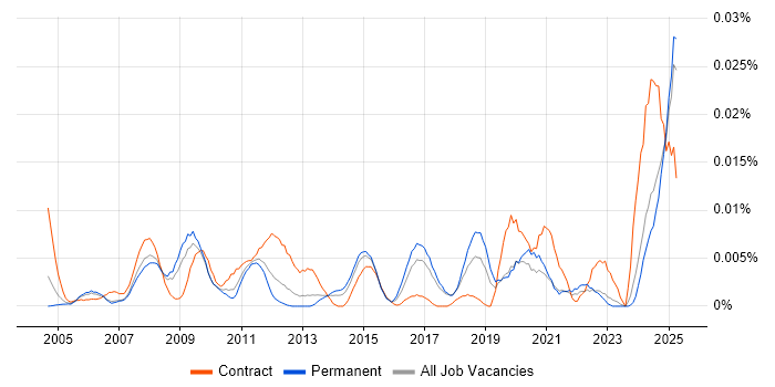 Job vacancy trend for Service Desk Assistant in the UK excluding London Job vacancy trend for Service Desk Assistant in the UK excluding London