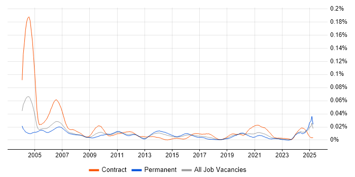 Job vacancy trend for Service Desk Consultant in the UK excluding London Job vacancy trend for Service Desk Consultant in the UK excluding London