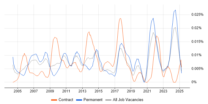 Job vacancy trend for Service Desk Coordinator in the UK excluding London Job vacancy trend for Service Desk Coordinator in the UK excluding London
