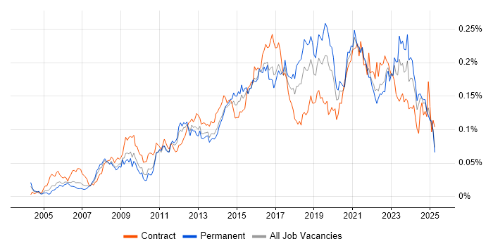 Job vacancy trend for Service Desk Engineer in the UK excluding London Job vacancy trend for Service Desk Engineer in the UK excluding London