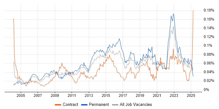 Job vacancy trend for Service Desk Management in the UK excluding London Job vacancy trend for Service Desk Management in the UK excluding London