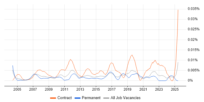 Job vacancy trend for Service Desk Officer in the UK excluding London Job vacancy trend for Service Desk Officer in the UK excluding London