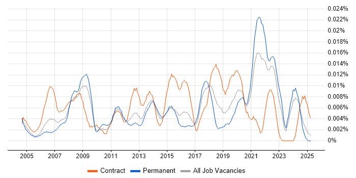 Job vacancy trend for Service Desk Specialist in the UK excluding London Job vacancy trend for Service Desk Specialist in the UK excluding London