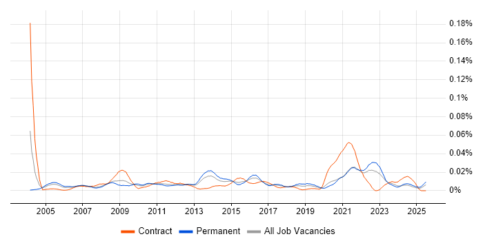 Job vacancy trend for Service Desk Supervisor in the UK excluding London Job vacancy trend for Service Desk Supervisor in the UK excluding London