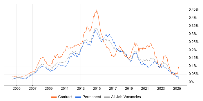 Job vacancy trend for Service Desk Support Analyst in the UK excluding London Job vacancy trend for Service Desk Support Analyst in the UK excluding London