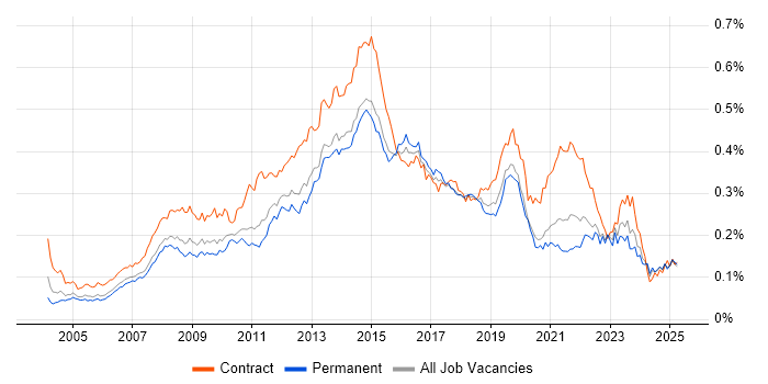 Job vacancy trend for Service Desk Support in the UK excluding London Job vacancy trend for Service Desk Support in the UK excluding London