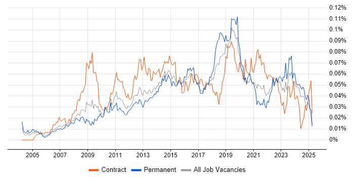 Job vacancy trend for Service Desk Technician in the UK excluding London Job vacancy trend for Service Desk Technician in the UK excluding London