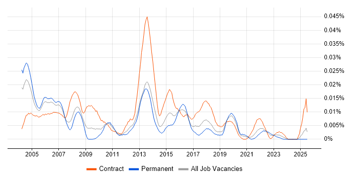 Job vacancy trend for Service Implementation Manager in the UK excluding London Job vacancy trend for Service Implementation Manager in the UK excluding London