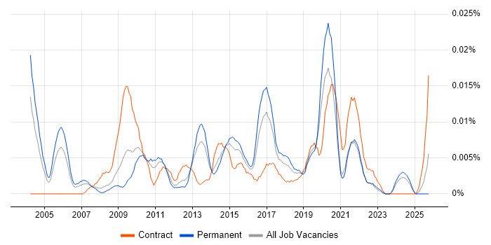 Service Improvement Analyst job vacancy trend in the UK excluding London