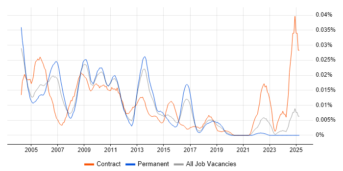 Job vacancy trend for Service Level Manager in the UK excluding London Job vacancy trend for Service Level Manager in the UK excluding London