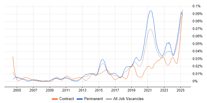 Job vacancy trend for Service-Level Objective in the UK excluding London