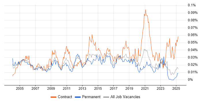 Job vacancy trend for Service Management Analyst in the UK excluding London Job vacancy trend for Service Management Analyst in the UK excluding London