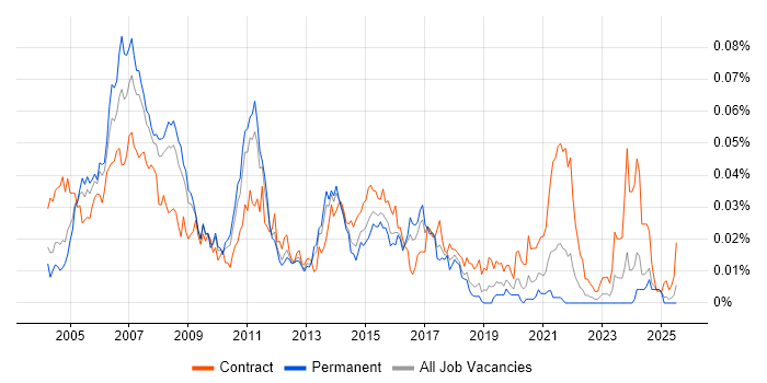 Job vacancy trend for Service Management Consultant in the UK excluding London