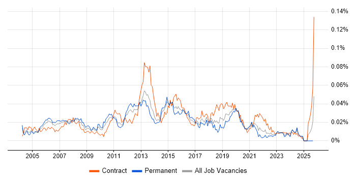 Service Management Manager job vacancy trend in the UK excluding London Service Management Manager job vacancy trend in the UK excluding London