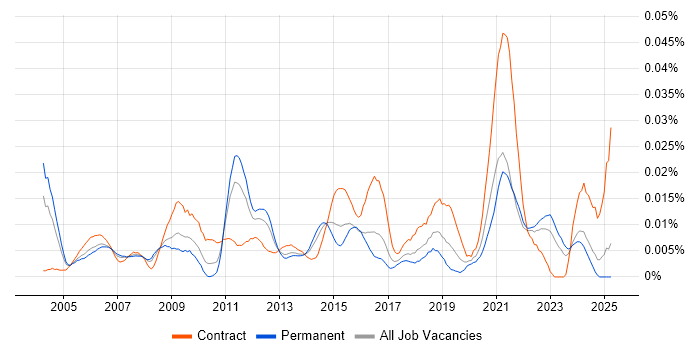 Job vacancy trend for Service Management Specialist in the UK excluding London Job vacancy trend for Service Management Specialist in the UK excluding London