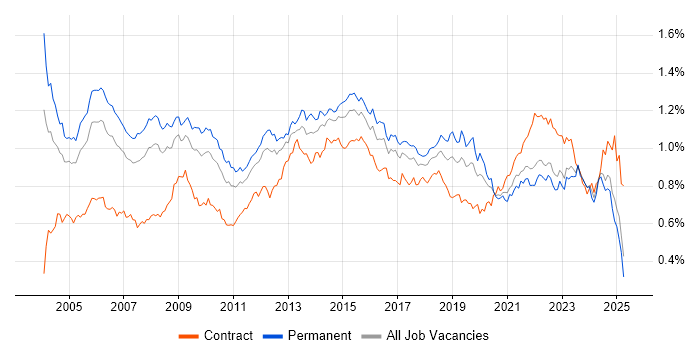 Job vacancy trend for Service Manager in the UK excluding London Job vacancy trend for Service Manager in the UK excluding London