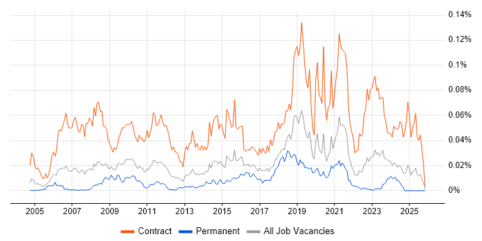 Service Migration job vacancy trend in the UK excluding London