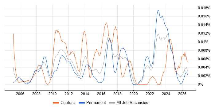 Service Operations Analyst job vacancy trend in the UK excluding London