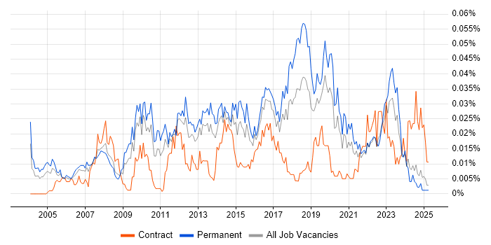 Job vacancy trend for Service Operations Manager in the UK excluding London Job vacancy trend for Service Operations Manager in the UK excluding London