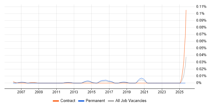 Service Operations Team Leader job vacancy trend in the UK excluding London