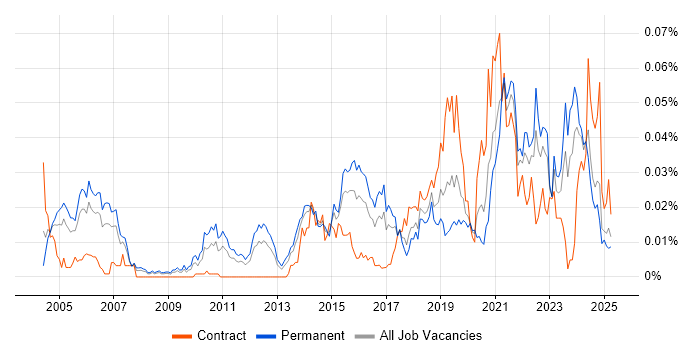 Job vacancy trend for Service Owner in the UK excluding London Job vacancy trend for Service Owner in the UK excluding London