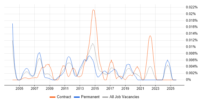 Service Performance Analyst job vacancy trend in the UK excluding London