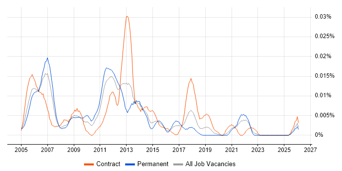 Service Performance Manager job vacancy trend in the UK excluding London