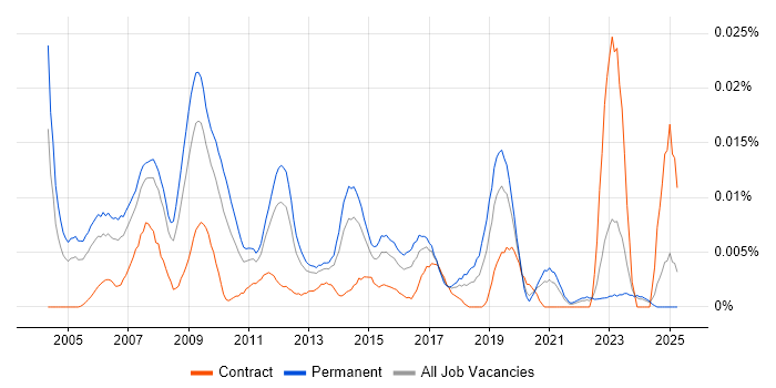 Job vacancy trend for Service Relationship Manager in the UK excluding London Job vacancy trend for Service Relationship Manager in the UK excluding London