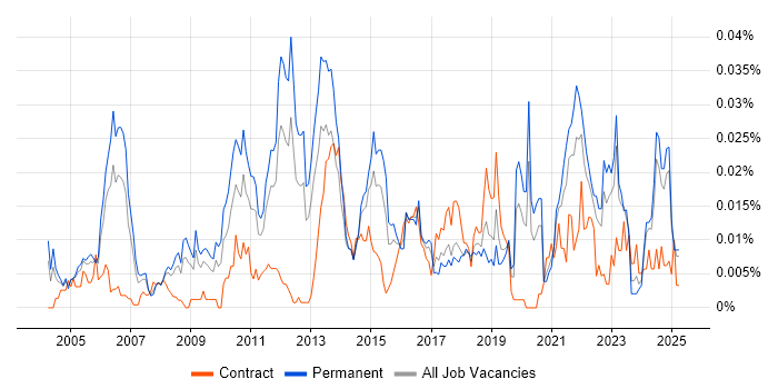 Job vacancy trend for Service Security Manager in the UK excluding London Job vacancy trend for Service Security Manager in the UK excluding London