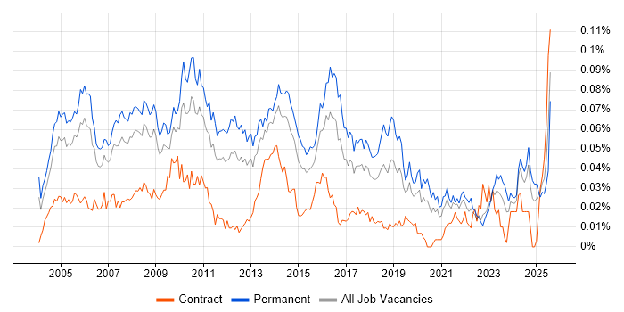 Job vacancy trend for Service Support Manager in the UK excluding London Job vacancy trend for Service Support Manager in the UK excluding London