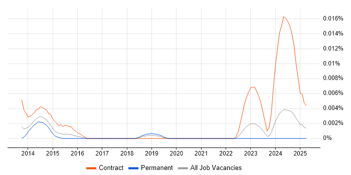 Job vacancy trend for Service Transformation Analyst in the UK excluding London