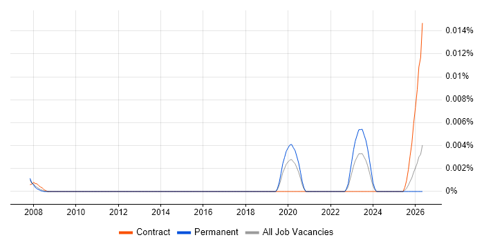 Service Transformation Director job vacancy trend in the UK excluding London