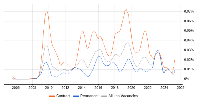 Job vacancy trend for Service Transition Analyst in the UK excluding London Job vacancy trend for Service Transition Analyst in the UK excluding London